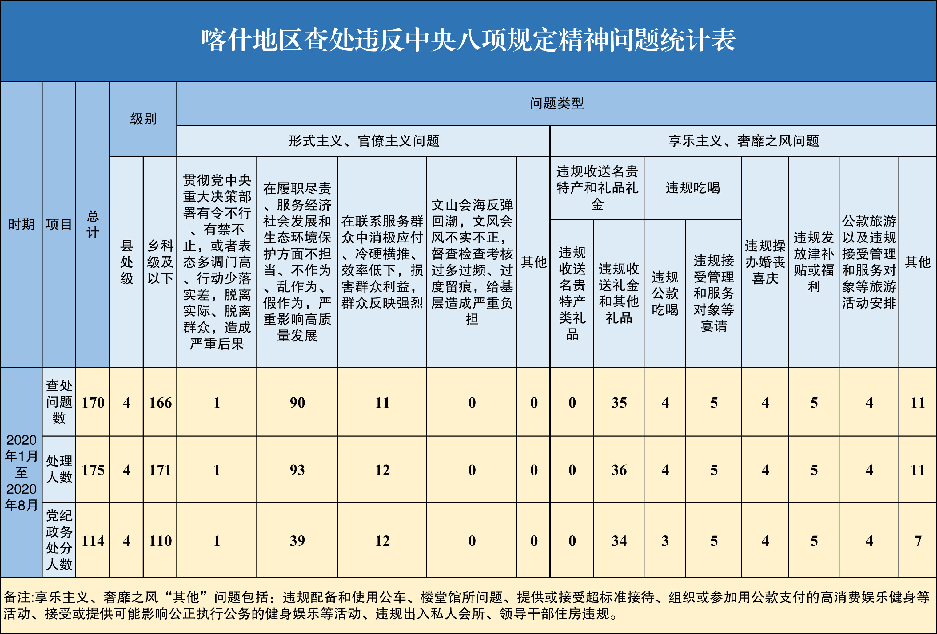 1601461033428790.jpg 2020年1月-8月喀什地区查处违反中央八项规定精神问题175件.jpg